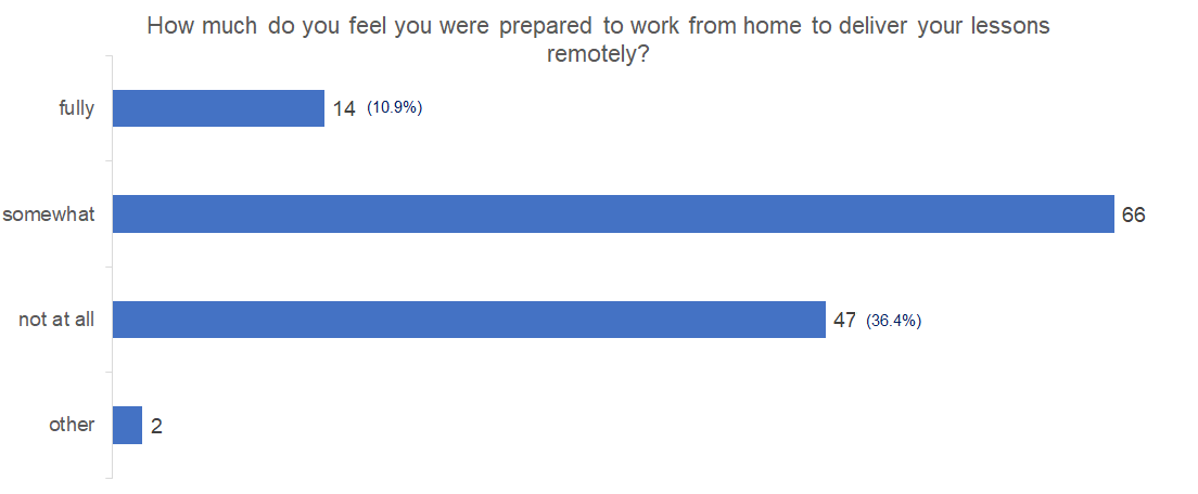 Figure 1. JISC survey lost lockdown 1 capturing how prepared teachers felt for teaching online at Coventry College. 