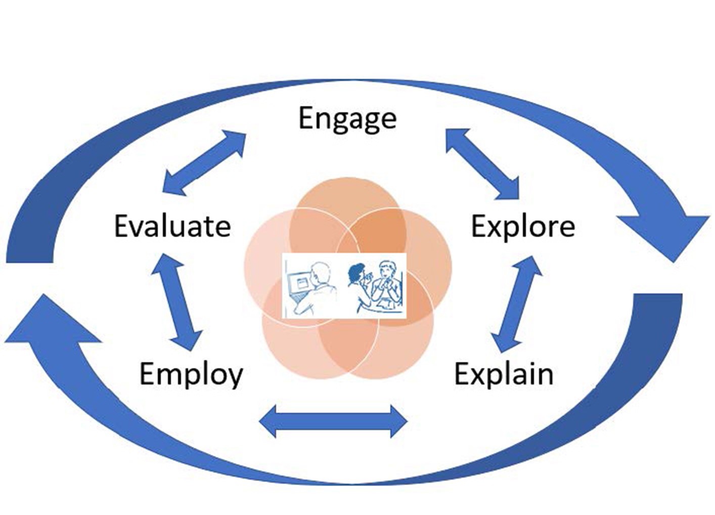 Engage Explore Explain Employ Evaluate graphic