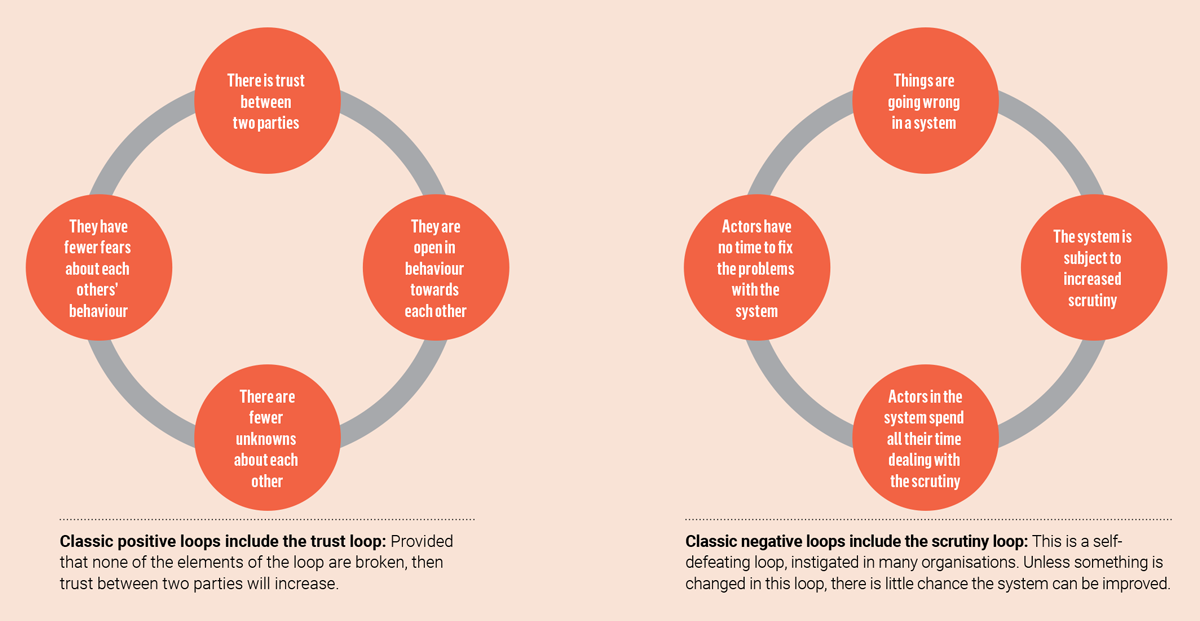 Image of two loops: classic postive loop and classic negative loop. The Classic positive loops include the trust loop: Provided that none of the elements of the loop are broken, then trust between two parties will increase. The Classic negative loops include the scrutiny loop: This is a self-defeating loop, instigated in many organisations. Unless something is changed in this loop, there is little chance the system can be improved.
